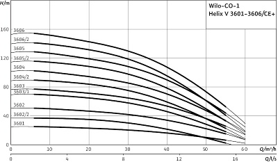 Установка Wilo Economy CO-1 Helix V 3604/CE+ (3~400 В)  